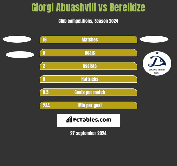 Giorgi Abuashvili vs Berelidze h2h player stats