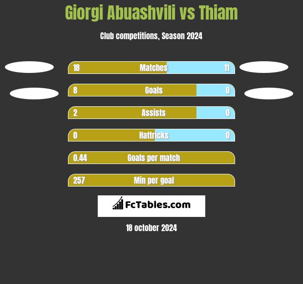 Giorgi Abuashvili vs Thiam h2h player stats