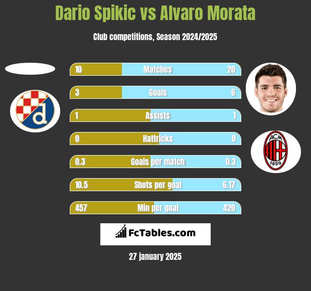 Dario Spikic vs Alvaro Morata h2h player stats