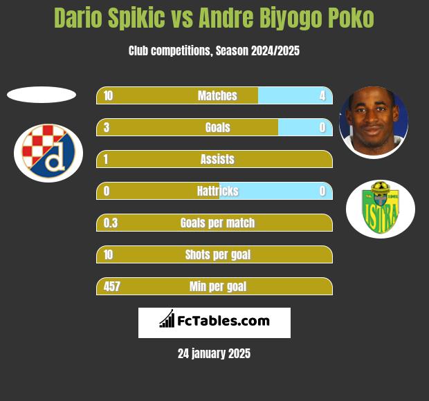 Dario Spikic vs Andre Biyogo Poko h2h player stats