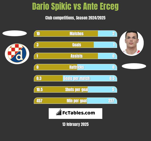 Dario Spikic vs Ante Erceg h2h player stats