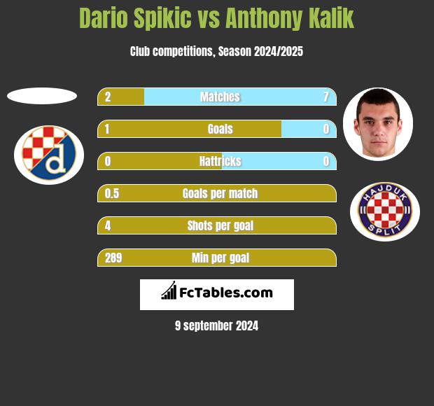 Dario Spikic vs Anthony Kalik h2h player stats