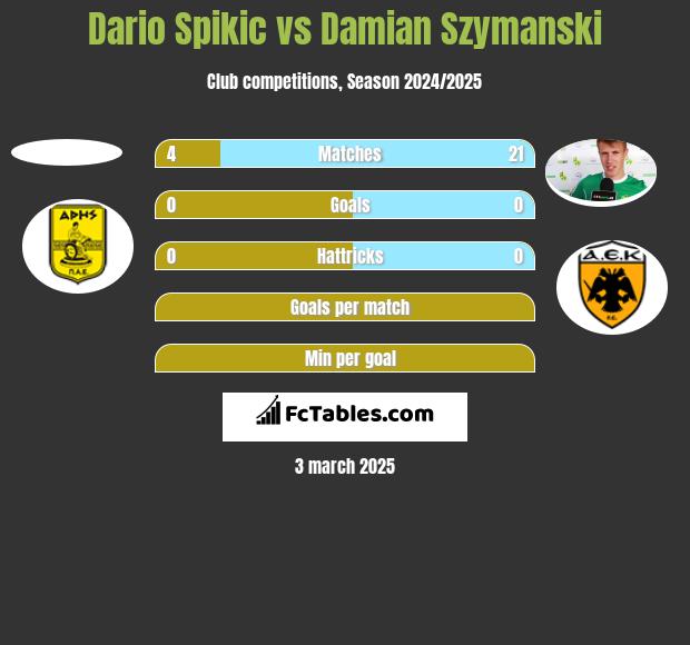 Dario Spikic vs Damian Szymański h2h player stats