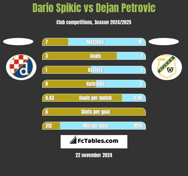 Dario Spikic vs Dejan Petrovic h2h player stats