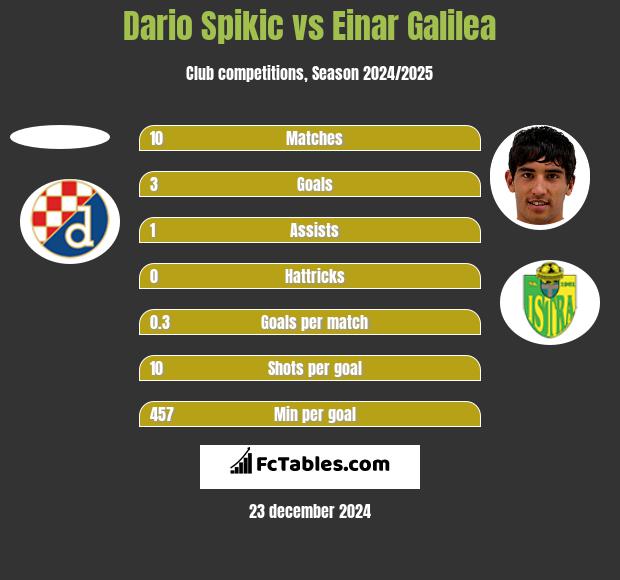 Dario Spikic vs Einar Galilea h2h player stats