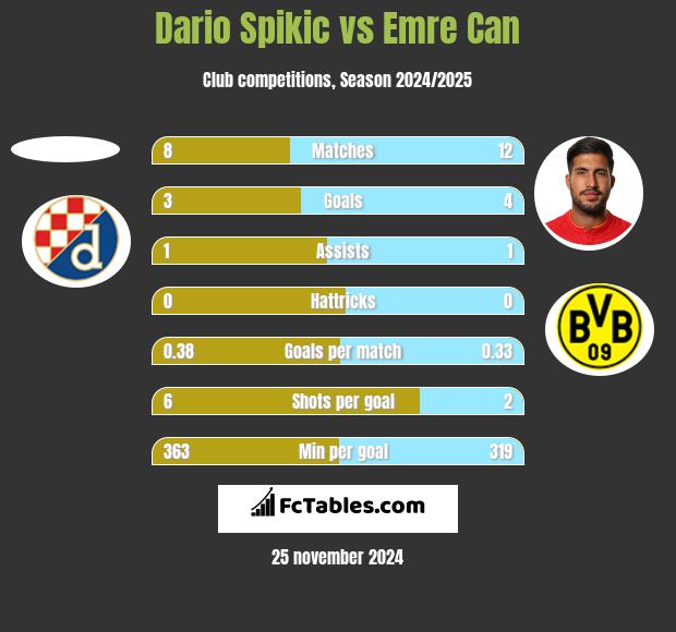 Dario Spikic vs Emre Can h2h player stats