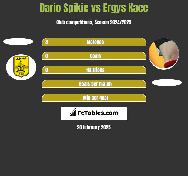 Dario Spikic vs Ergys Kace h2h player stats