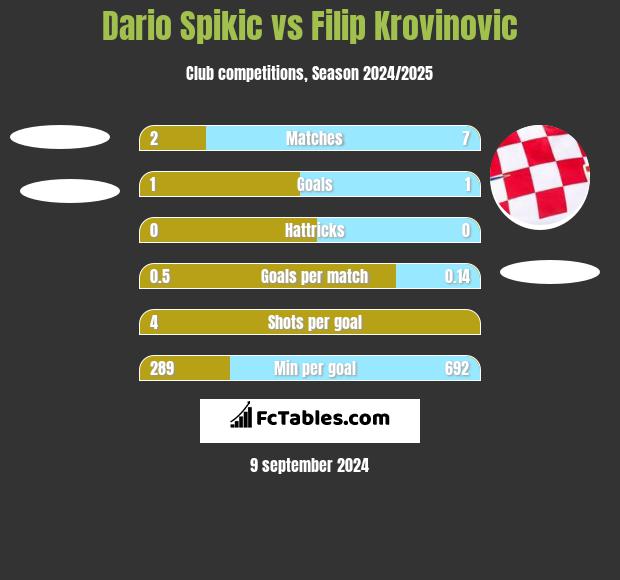 Dario Spikic vs Filip Krovinovic h2h player stats