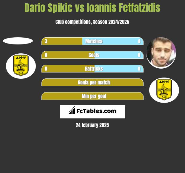 Dario Spikic vs Ioannis Fetfatzidis h2h player stats