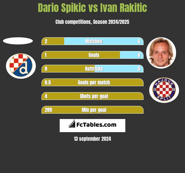 Dario Spikic vs Ivan Rakitic h2h player stats