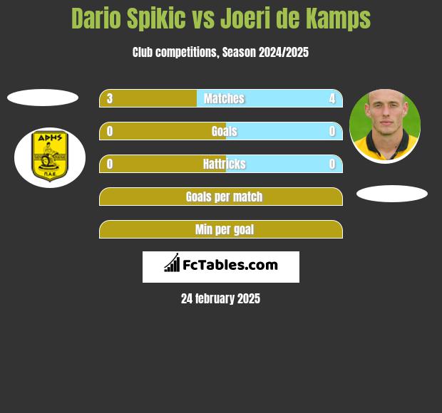 Dario Spikic vs Joeri de Kamps h2h player stats