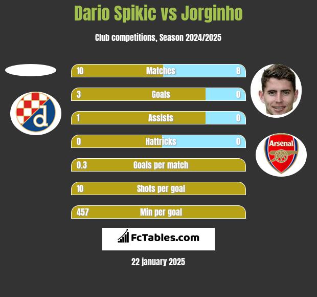 Dario Spikic vs Jorginho h2h player stats