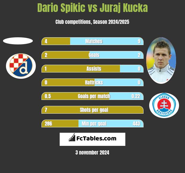 Dario Spikic vs Juraj Kucka h2h player stats