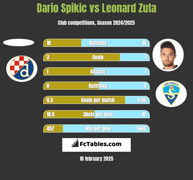 Dario Spikic vs Leonard Zuta h2h player stats