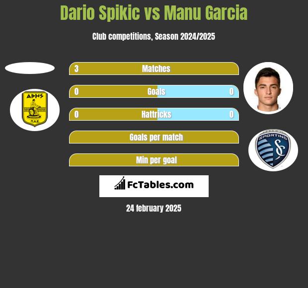 Dario Spikic vs Manu Garcia h2h player stats