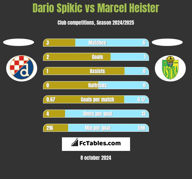 Dario Spikic vs Marcel Heister h2h player stats