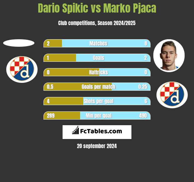 Dario Spikic vs Marko Pjaca h2h player stats