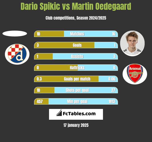 Dario Spikic vs Martin Oedegaard h2h player stats