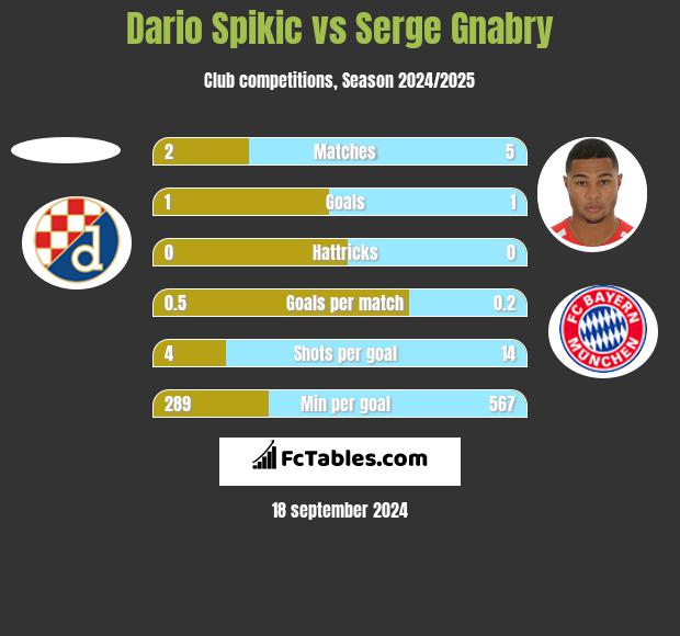 Dario Spikic vs Serge Gnabry h2h player stats