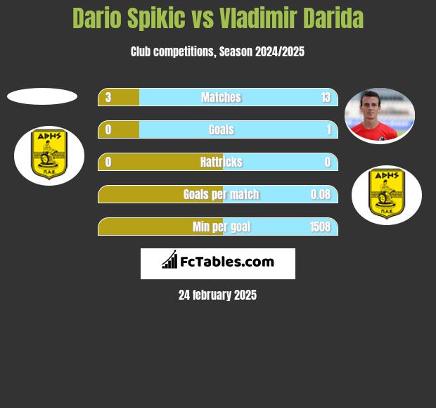 Dario Spikic vs Vladimir Darida h2h player stats