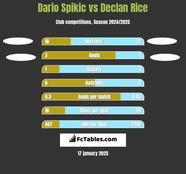 Dario Spikic vs Declan Rice h2h player stats