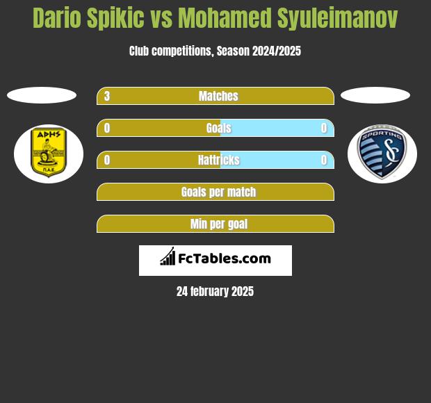 Dario Spikic vs Mohamed Syuleimanov h2h player stats