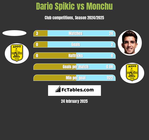 Dario Spikic vs Monchu h2h player stats