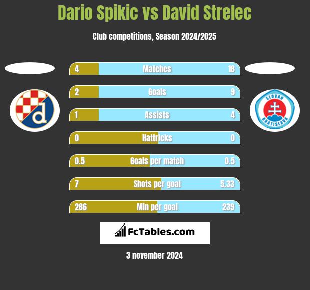 Dario Spikic vs David Strelec h2h player stats