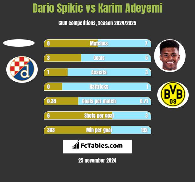 Dario Spikic vs Karim Adeyemi h2h player stats