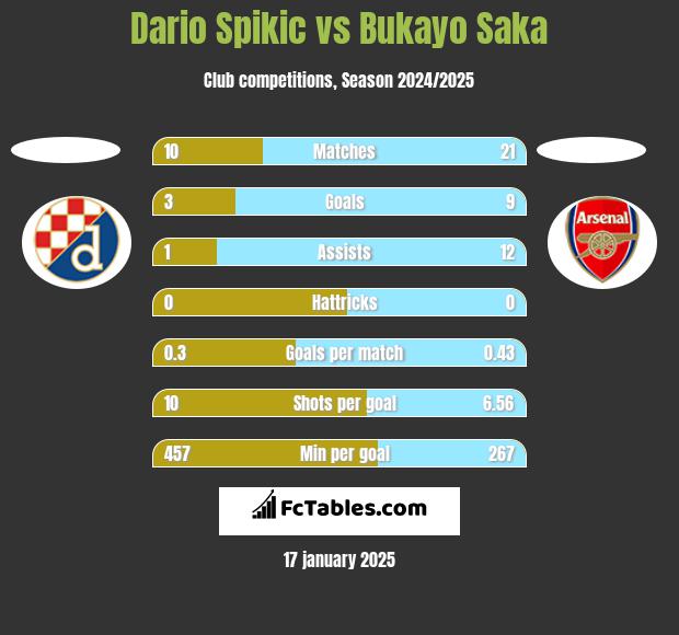 Dario Spikic vs Bukayo Saka h2h player stats