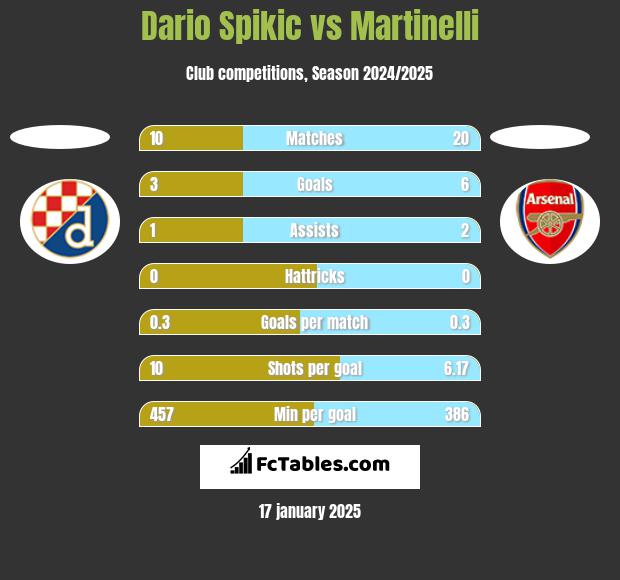 Dario Spikic vs Martinelli h2h player stats