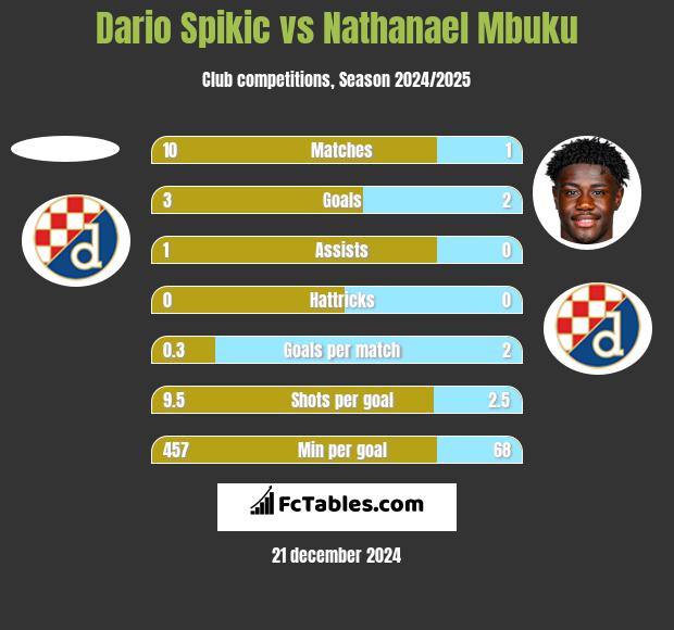 Dario Spikic vs Nathanael Mbuku h2h player stats