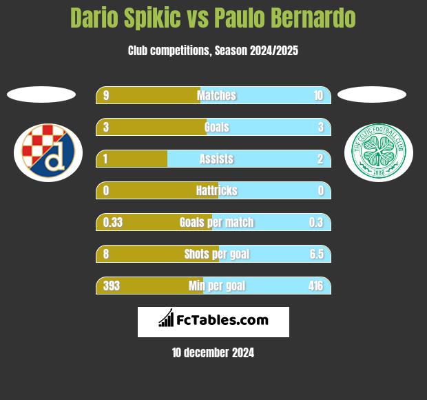 Dario Spikic vs Paulo Bernardo h2h player stats