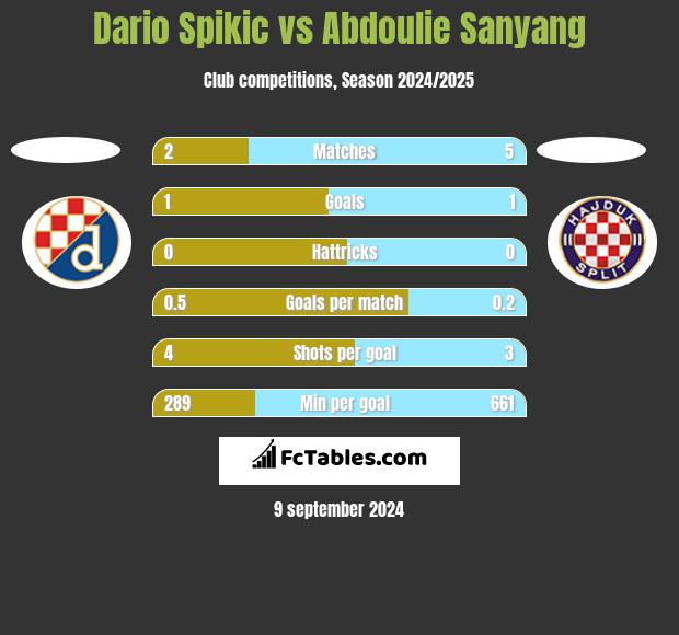 Dario Spikic vs Abdoulie Sanyang h2h player stats