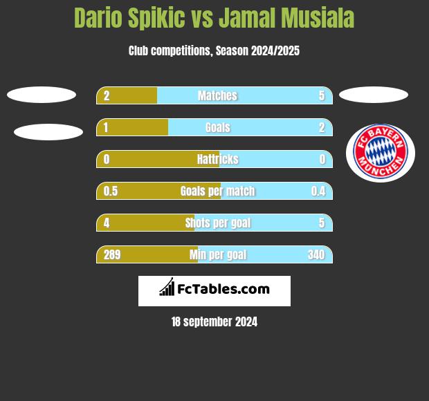 Dario Spikic vs Jamal Musiala h2h player stats