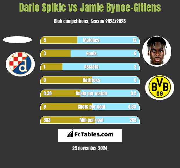 Dario Spikic vs Jamie Bynoe-Gittens h2h player stats