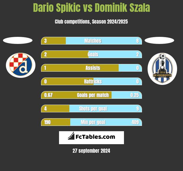 Dario Spikic vs Dominik Szala h2h player stats