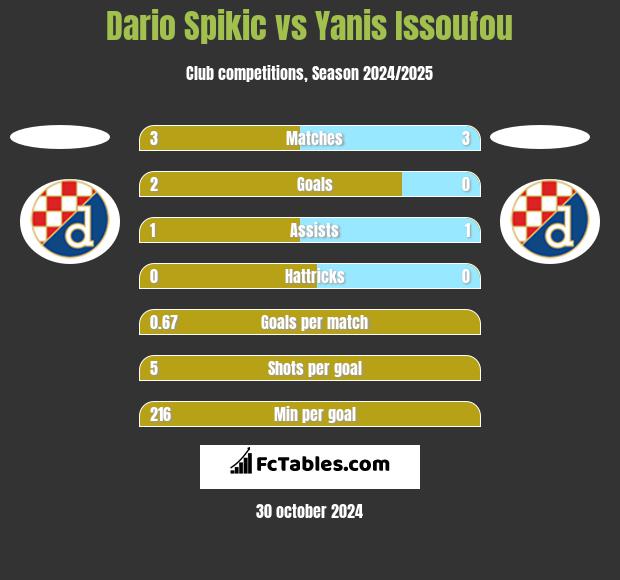 Dario Spikic vs Yanis Issoufou h2h player stats