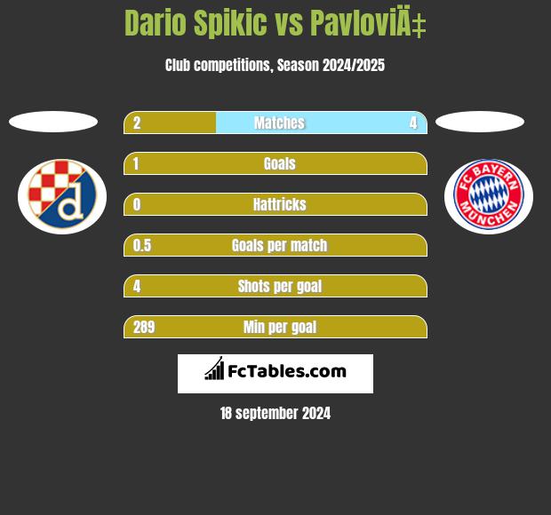 Dario Spikic vs PavloviÄ‡ h2h player stats