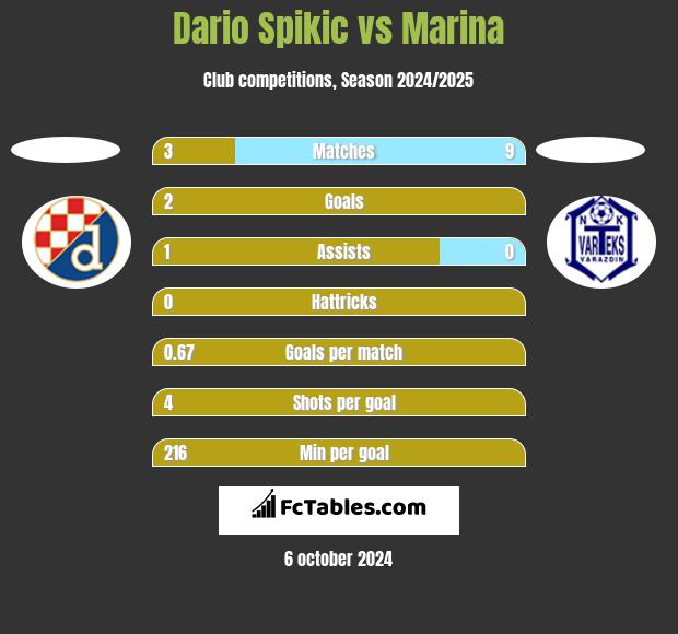 Dario Spikic vs Marina h2h player stats