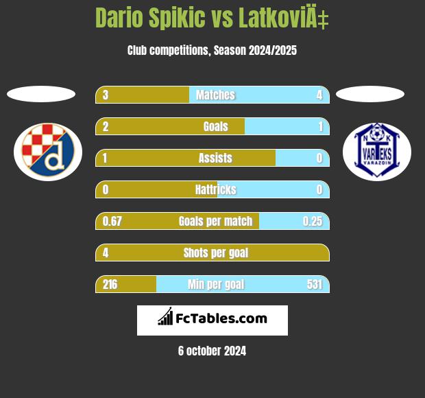 Dario Spikic vs LatkoviÄ‡ h2h player stats