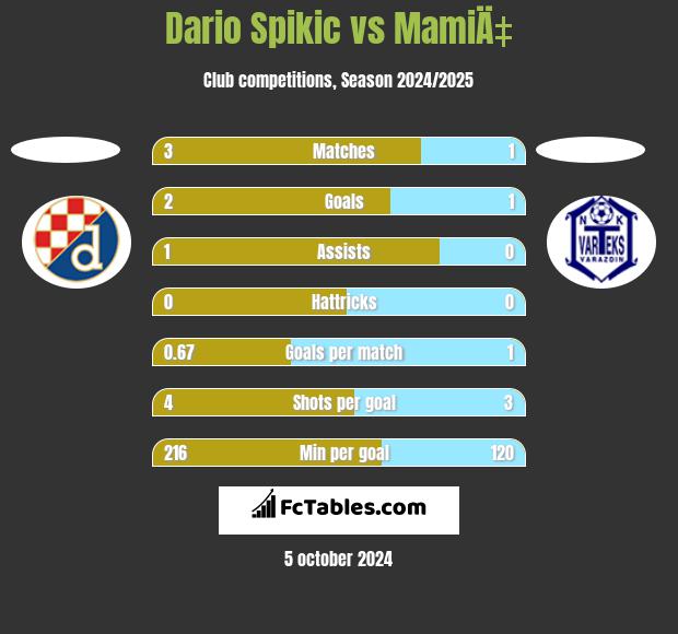 Dario Spikic vs MamiÄ‡ h2h player stats