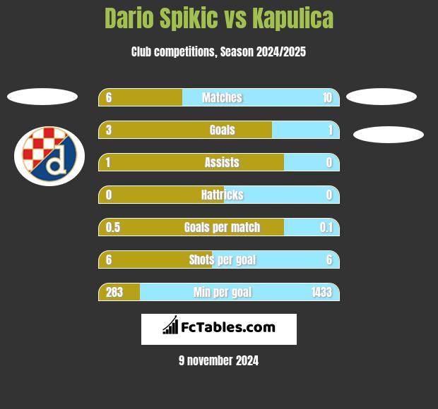 Dario Spikic vs Kapulica h2h player stats