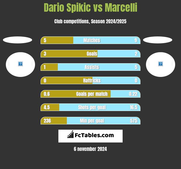 Dario Spikic vs Marcelli h2h player stats