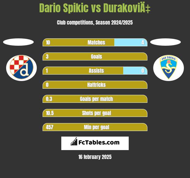 Dario Spikic vs DurakoviÄ‡ h2h player stats