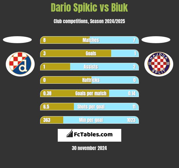 Dario Spikic vs Biuk h2h player stats