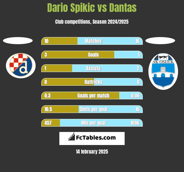 Dario Spikic vs Dantas h2h player stats