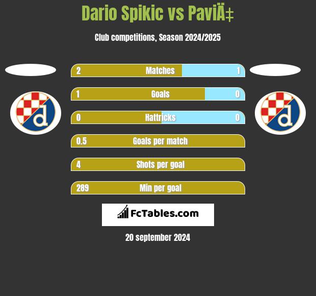 Dario Spikic vs PaviÄ‡ h2h player stats