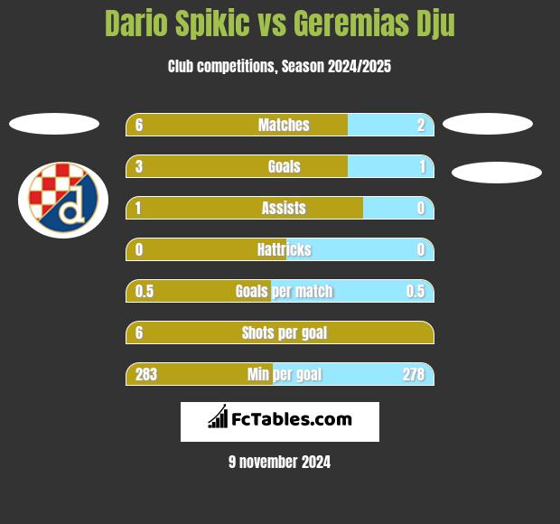 Dario Spikic vs Geremias Dju h2h player stats