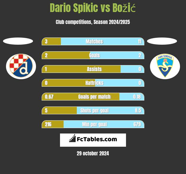 Dario Spikic vs Božić h2h player stats